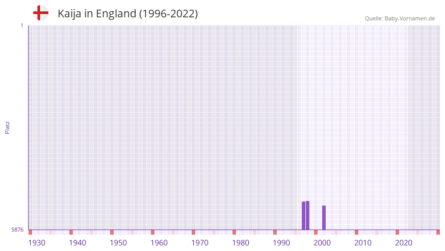 Kaija in der Vornamen-Hitliste von England (1996-2022)