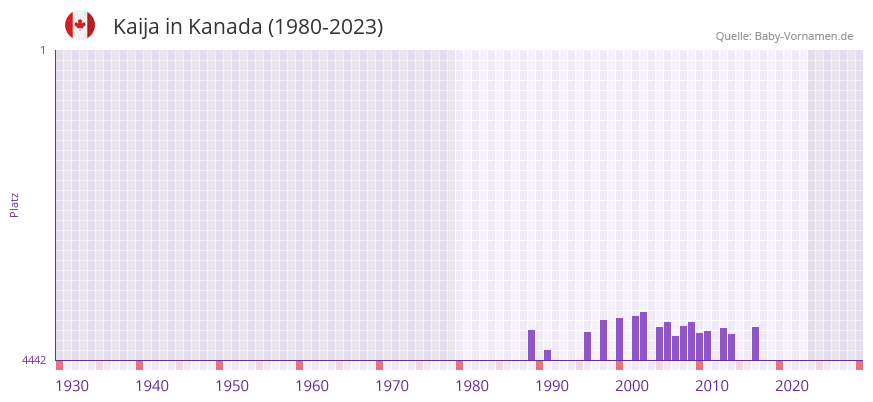 Kaija in der Vornamen-Hitliste von Kanada (1980-2023)