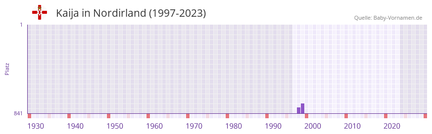 Kaija in der Vornamen-Hitliste von Nordirland (1997-2023)