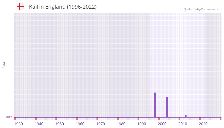 Kail in der Vornamen-Hitliste von England (1996-2022) Kail in der Vornamen-Hitliste von England (1996-2022)