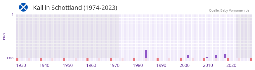 Kail in der Vornamen-Hitliste von Schottland (1974-2023) Kail in der Vornamen-Hitliste von Schottland (1974-2023)