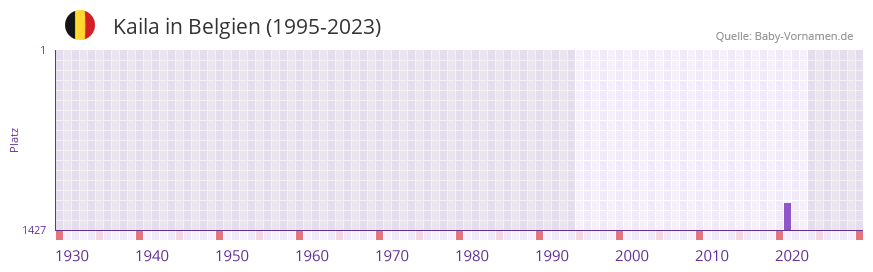 Kaila in der Vornamen-Hitliste von Belgien (1995-2023)