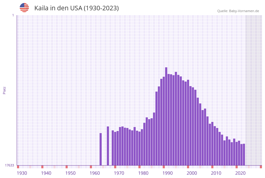 Kaila in der Vornamen-Hitliste von den USA (1930-2023)