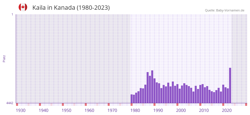 Kaila in der Vornamen-Hitliste von Kanada (1980-2023)