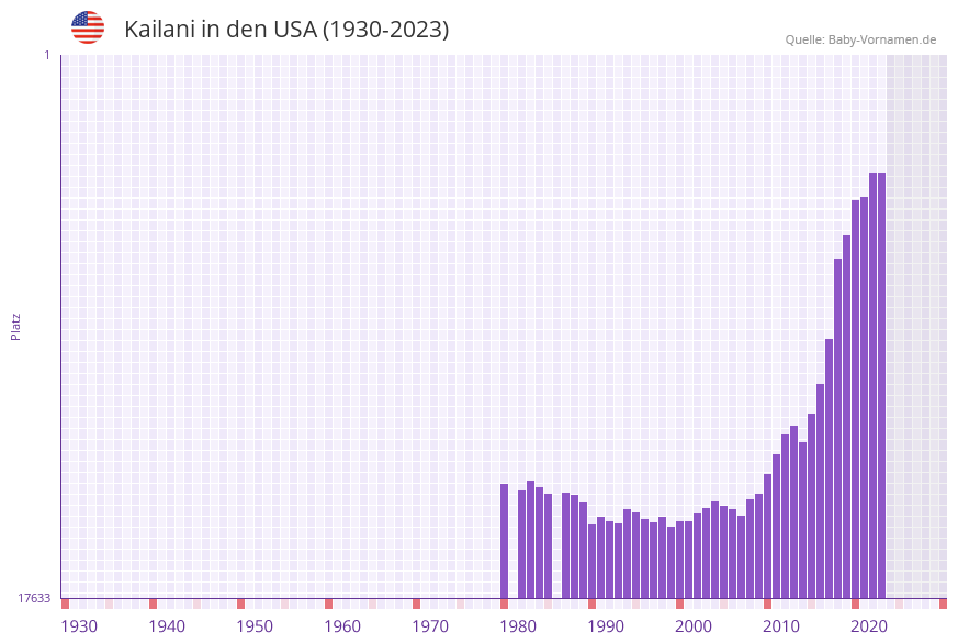 Kailani in der Vornamen-Hitliste von den USA (1930-2023)