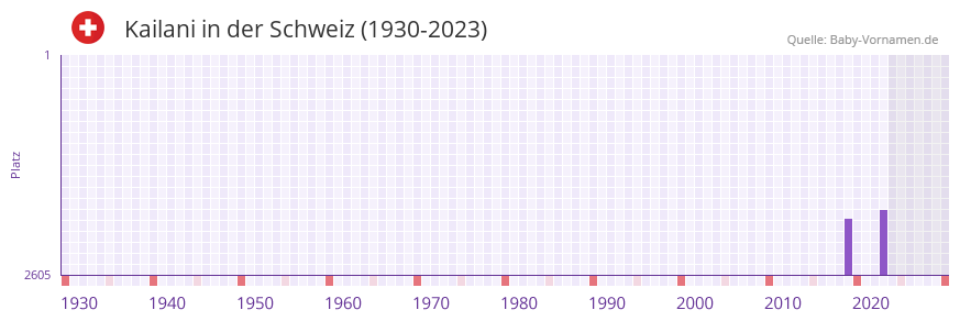 Kailani in der Vornamen-Hitliste von der Schweiz (1930-2023)