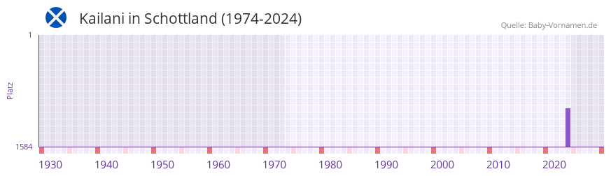 Kailani in der Vornamen-Hitliste von Schottland (1974-2024)