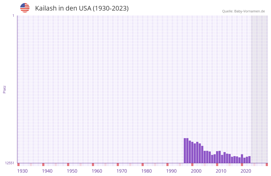 Kailash in der Vornamen-Hitliste von den USA (1930-2023) Kailash in der Vornamen-Hitliste von den USA (1930-2023)