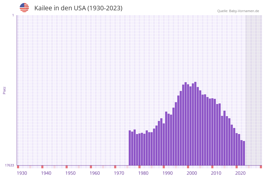 Kailee in der Vornamen-Hitliste von den USA (1930-2023)