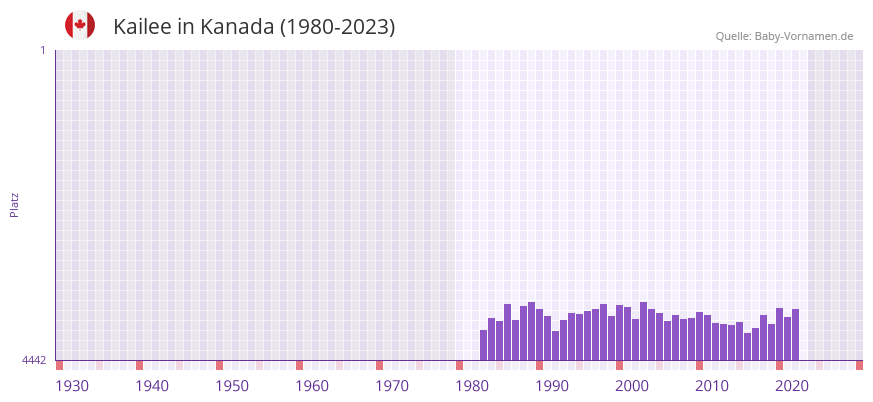 Kailee in der Vornamen-Hitliste von Kanada (1980-2023)