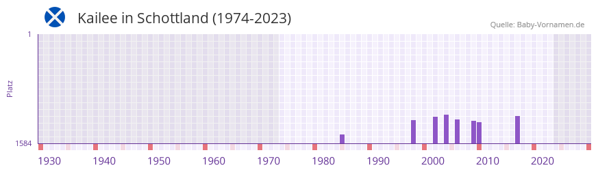 Kailee in der Vornamen-Hitliste von Schottland (1974-2023)