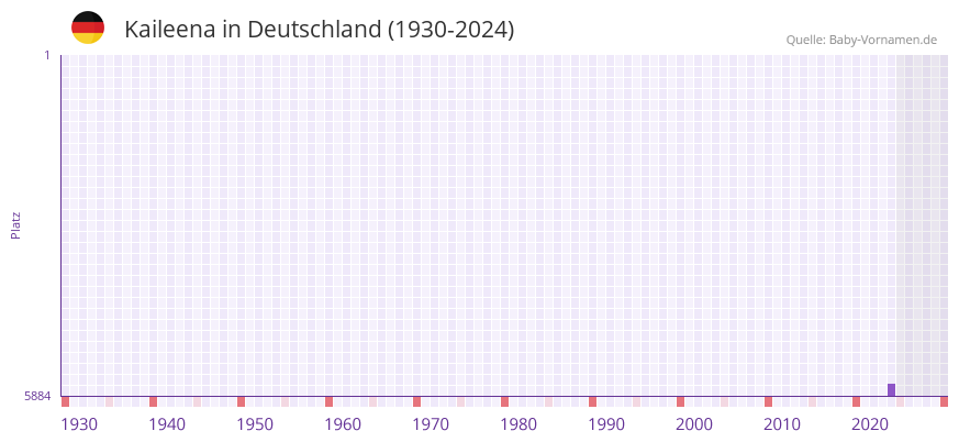 Kaileena in der Vornamen-Hitliste von Deutschland (1930-2024)