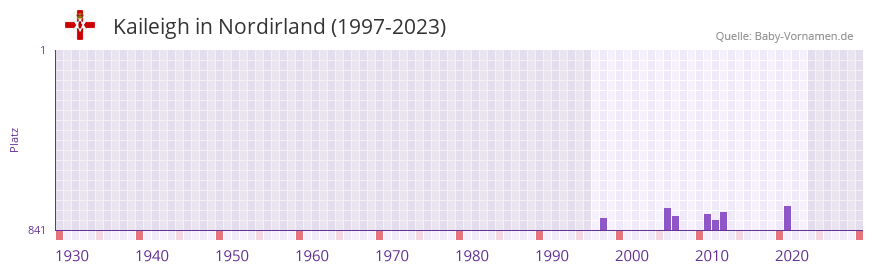 Kaileigh in der Vornamen-Hitliste von Nordirland (1997-2023)