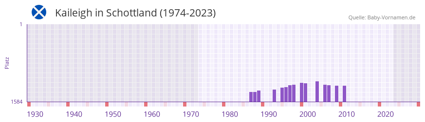 Kaileigh in der Vornamen-Hitliste von Schottland (1974-2023)