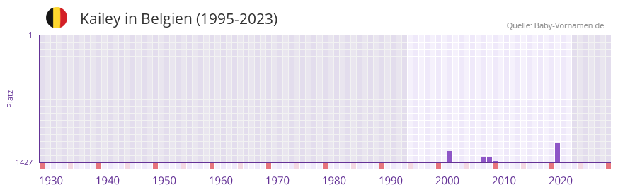 Kailey in der Vornamen-Hitliste von Belgien (1995-2023)