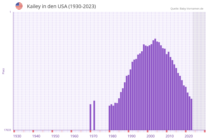 Kailey in der Vornamen-Hitliste von den USA (1930-2023)