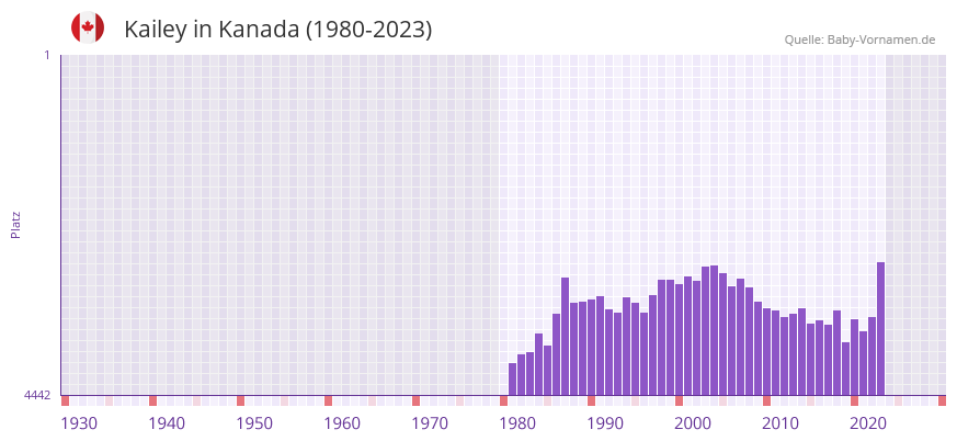 Kailey in der Vornamen-Hitliste von Kanada (1980-2023)