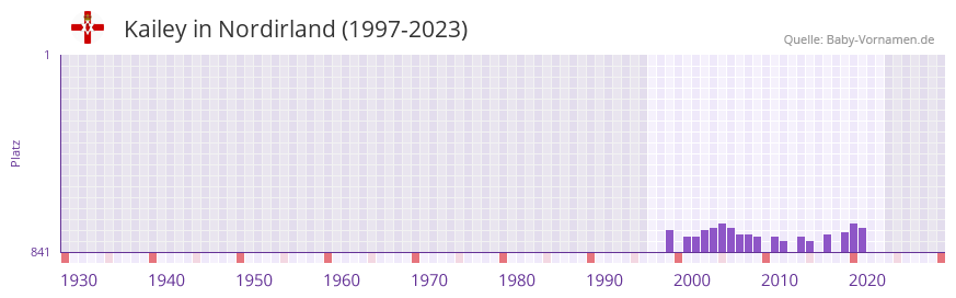 Kailey in der Vornamen-Hitliste von Nordirland (1997-2023)