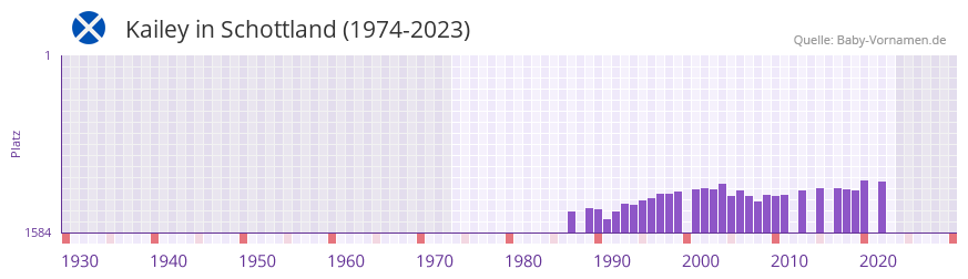 Kailey in der Vornamen-Hitliste von Schottland (1974-2023)