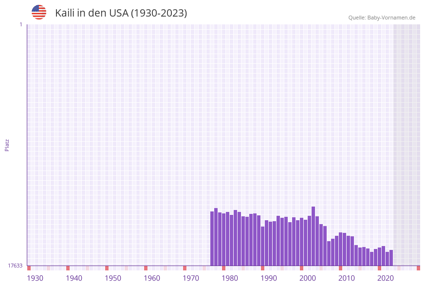 Kaili in der Vornamen-Hitliste von den USA (1930-2023)