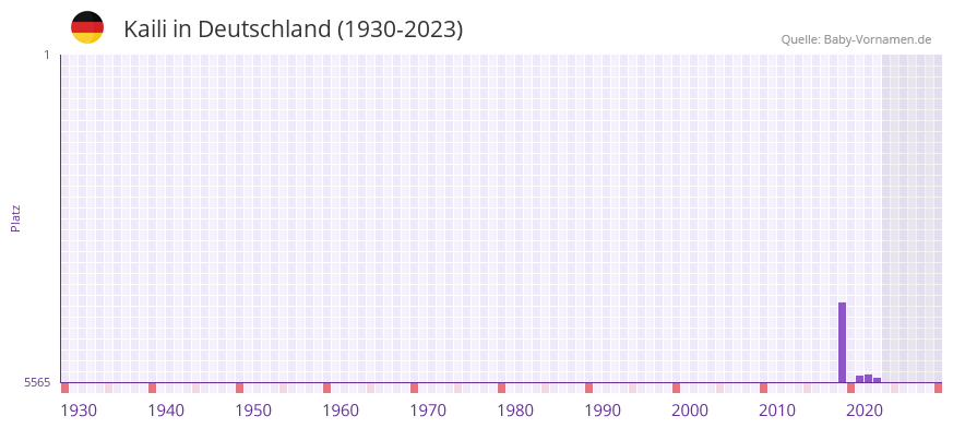 Kaili in der Vornamen-Hitliste von Deutschland (1930-2023)