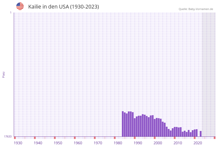 Kailie in der Vornamen-Hitliste von den USA (1930-2023)