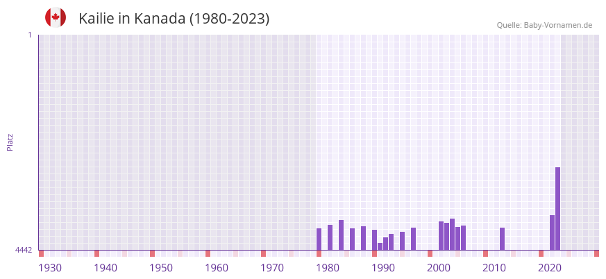 Kailie in der Vornamen-Hitliste von Kanada (1980-2023)
