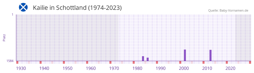 Kailie in der Vornamen-Hitliste von Schottland (1974-2023)