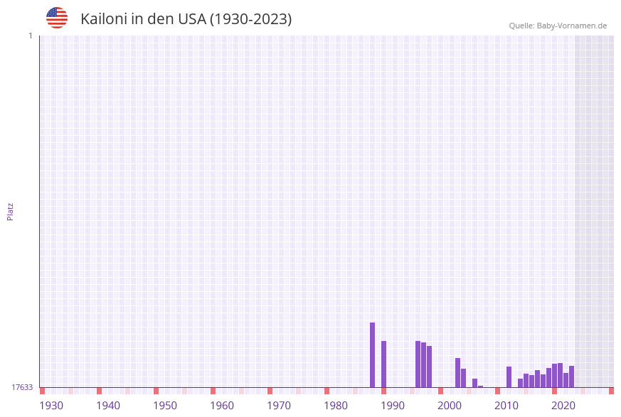 Kailoni in der Vornamen-Hitliste von den USA (1930-2023)