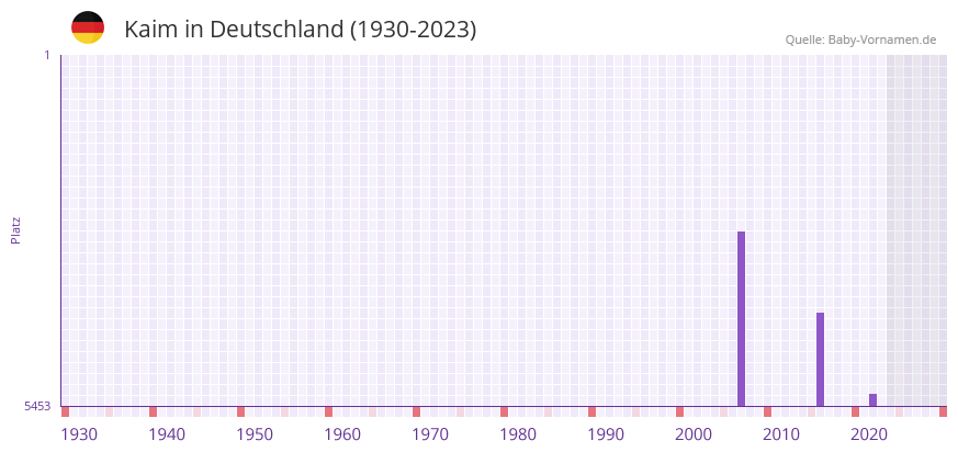 Kaim in der Vornamen-Hitliste von Deutschland (1930-2023)