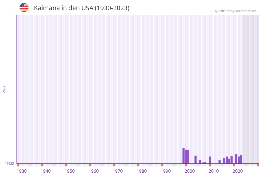 Kaimana in der Vornamen-Hitliste von den USA (1930-2023) Kaimana in der Vornamen-Hitliste von den USA (1930-2023)