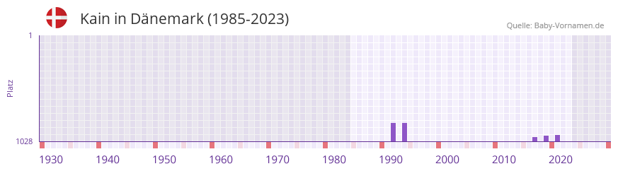 Kain in der Vornamen-Hitliste von Dnemark (1985-2023)