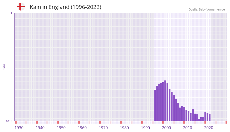 Kain in der Vornamen-Hitliste von England (1996-2022)