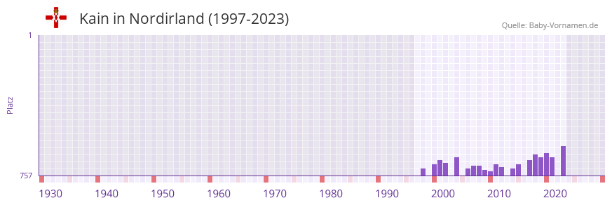 Kain in der Vornamen-Hitliste von Nordirland (1997-2023)