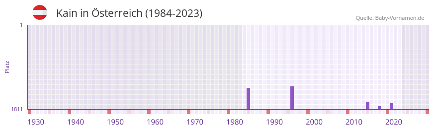 Kain in der Vornamen-Hitliste von sterreich (1984-2023)