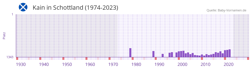 Kain in der Vornamen-Hitliste von Schottland (1974-2023)