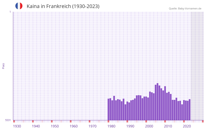 Kaina in der Vornamen-Hitliste von Frankreich (1930-2023)