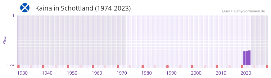 Kaina in der Vornamen-Hitliste von Schottland (1974-2023)