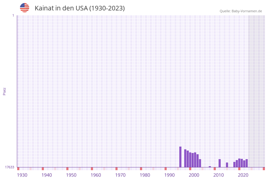 Kainat in der Vornamen-Hitliste von den USA (1930-2023)