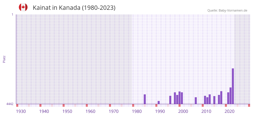 Kainat in der Vornamen-Hitliste von Kanada (1980-2023)