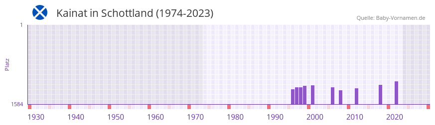 Kainat in der Vornamen-Hitliste von Schottland (1974-2023)