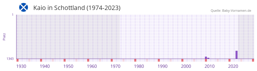 Kaio in der Vornamen-Hitliste von Schottland (1974-2023)