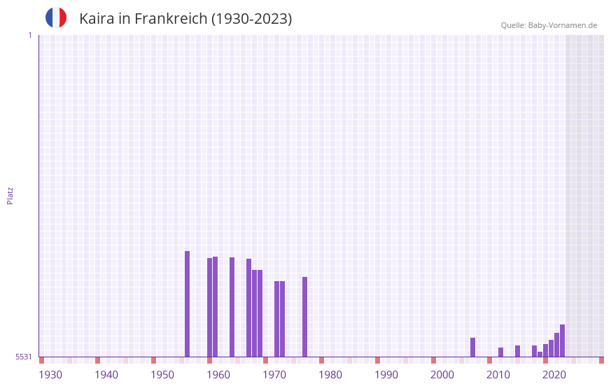 Kaira in der Vornamen-Hitliste von Frankreich (1930-2023)