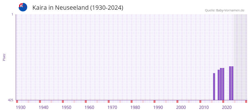 Kaira in der Vornamen-Hitliste von Neuseeland (1930-2024)