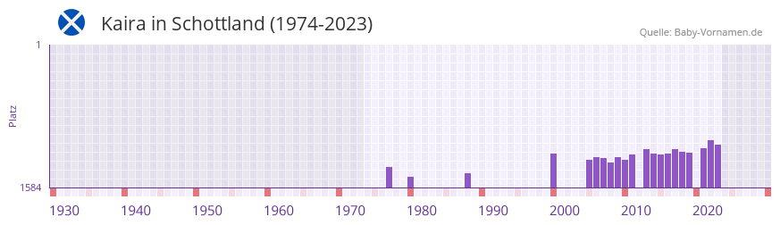 Kaira in der Vornamen-Hitliste von Schottland (1974-2023)