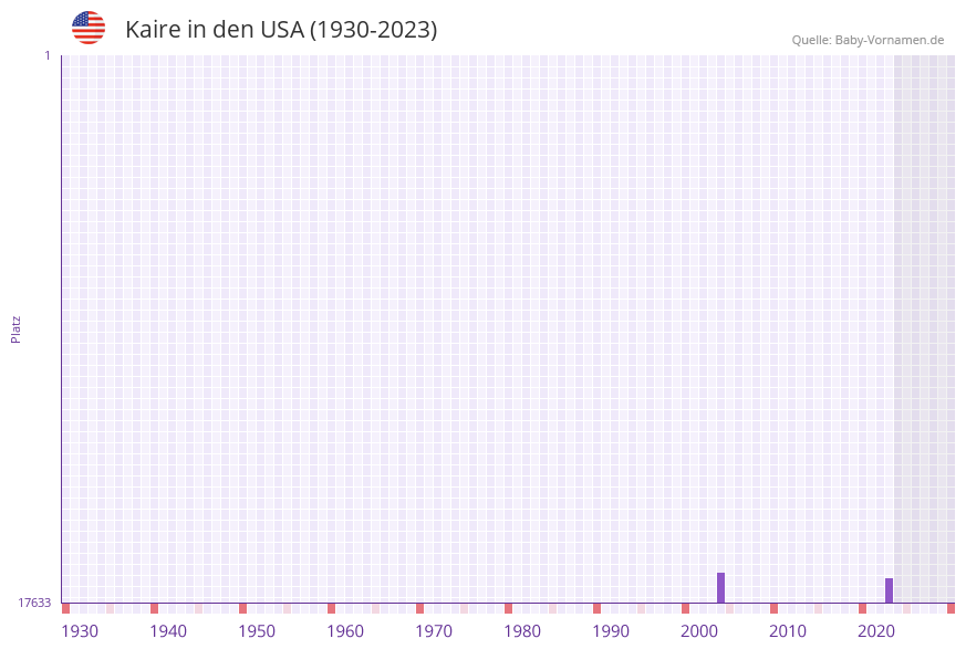 Kaire in der Vornamen-Hitliste von den USA (1930-2023) Kaire in der Vornamen-Hitliste von den USA (1930-2023)