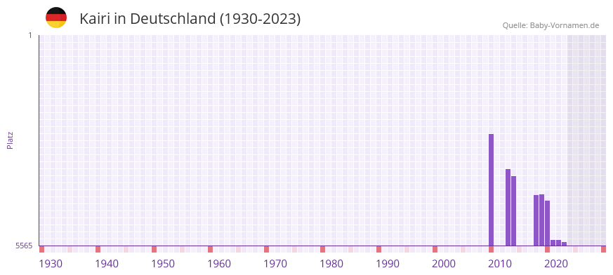 Kairi in der Vornamen-Hitliste von Deutschland (1930-2023) Kairi in der Vornamen-Hitliste von Deutschland (1930-2023)