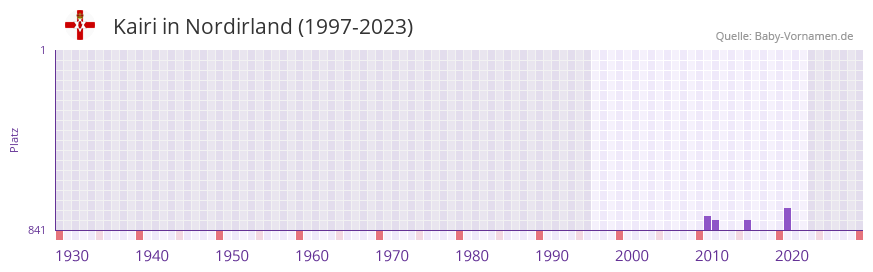 Kairi in der Vornamen-Hitliste von Nordirland (1997-2023) Kairi in der Vornamen-Hitliste von Nordirland (1997-2023)
