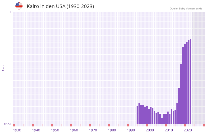 Kairo in der Vornamen-Hitliste von den USA (1930-2023) Kairo in der Vornamen-Hitliste von den USA (1930-2023)