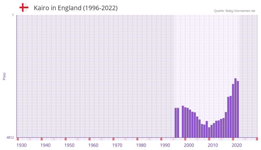 Kairo in der Vornamen-Hitliste von England (1996-2022) Kairo in der Vornamen-Hitliste von England (1996-2022)